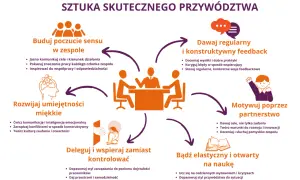 Schemat skutecznego przywództwa: budowanie sensu, feedback, motywowanie, delegowanie, elastyczność i rozwój. Kluczowe dla efektywnego zarządzania wiedzą.