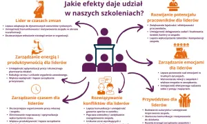 Rozwijanie zdolności przywódczych: liderzy uczą się zarządzać zmianą, energią, czasem, emocjami, konfliktami i potencjałem zespołu.