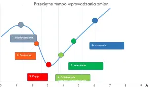 Wykres ilustruje etapy zarządzania zmianą: od niedowierzania i frustracji, przez kryzys, próbkowanie, akceptację, aż po integrację.