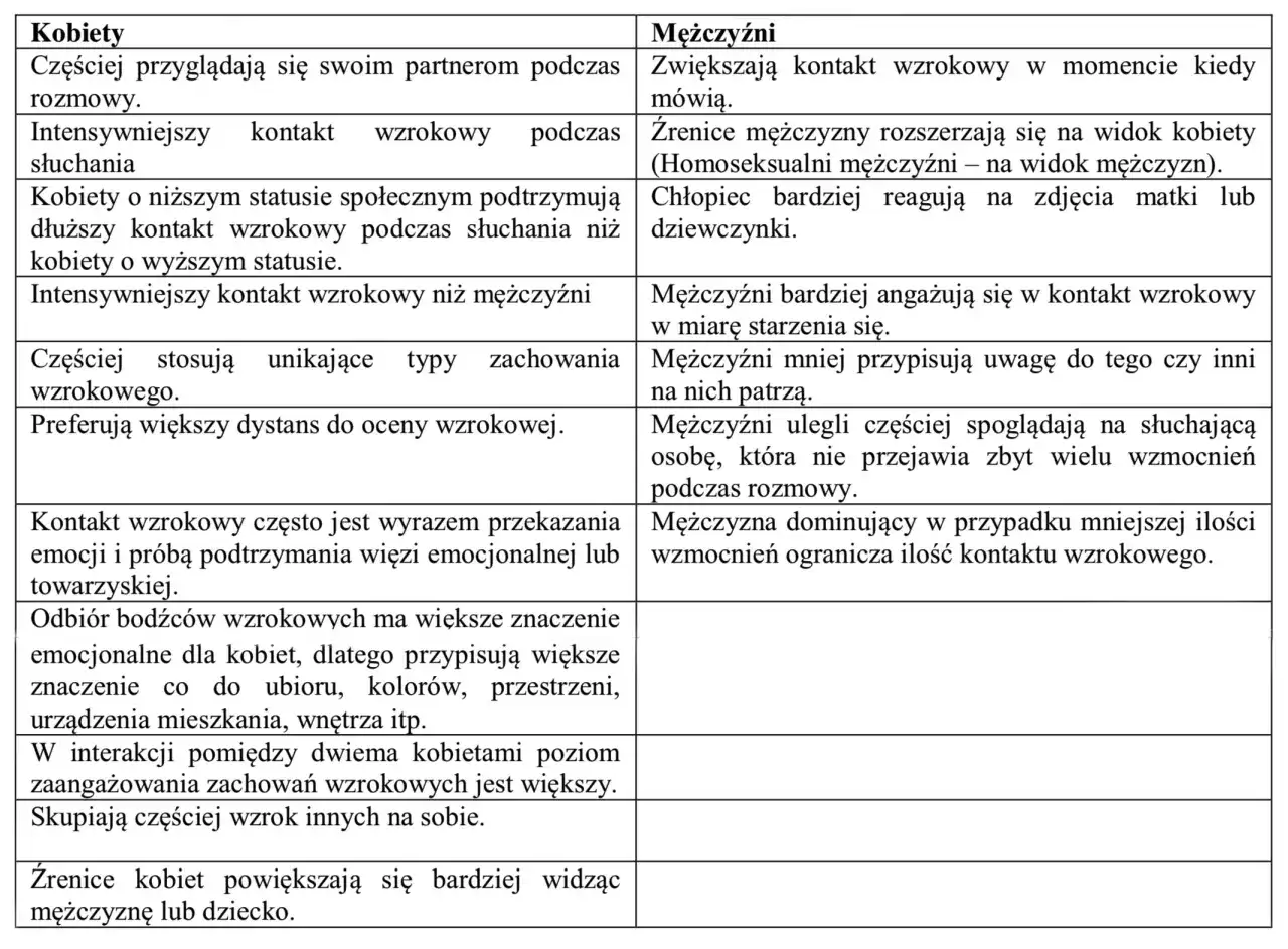 Psychologia mowy oczu: kobiety częściej utrzymują kontakt wzrokowy, mężczyźni reagują na widok kobiet.