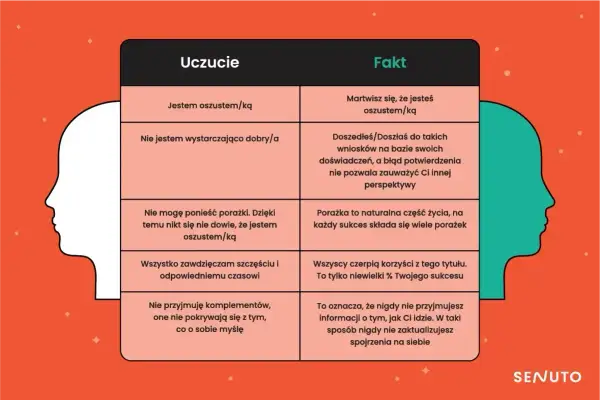 Tabela porównująca uczucia (np. "Jestem oszustem/ką") z faktami, ilustrująca syndrom oszusta objawy.
