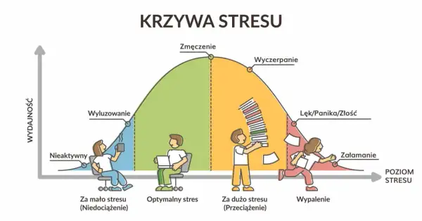 Krzywa stresu pokazuje, jak czynniki stresogenne wpływają na wydajność. Od niedociążenia, przez optymalny stres, po przeciążenie i wypalenie.