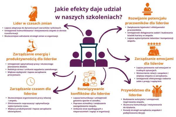 Rozwijanie zdolności przywódczych: liderzy uczą się zarządzać zmianą, energią, czasem, emocjami, konfliktami i potencjałem zespołu.
